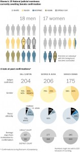 Changing the faces of federal judges